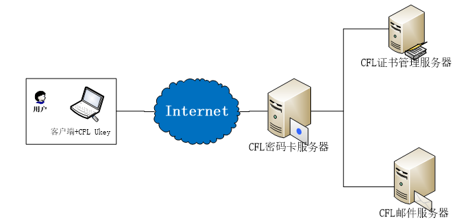 安全電子郵件