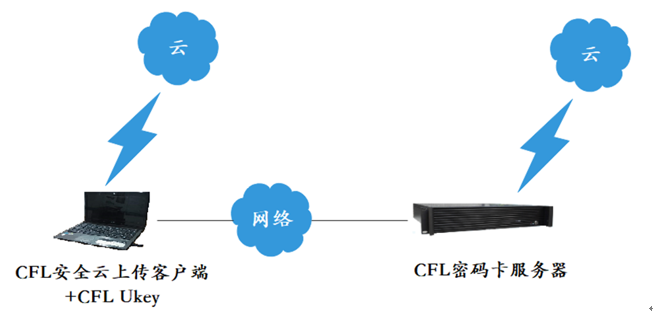 云上傳